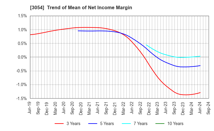 3054 HYPER Inc.: Trend of Mean of Net Income Margin