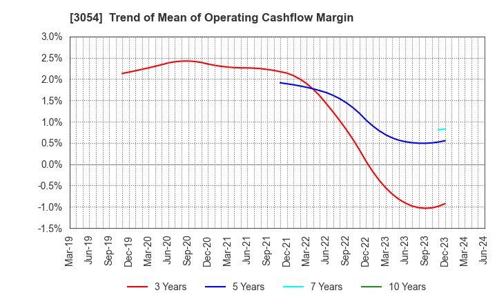3054 HYPER Inc.: Trend of Mean of Operating Cashflow Margin
