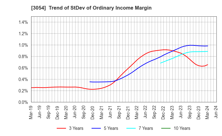 3054 HYPER Inc.: Trend of StDev of Ordinary Income Margin