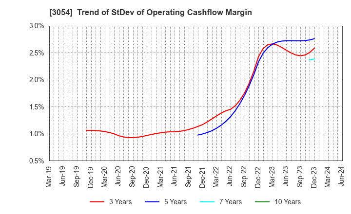 3054 HYPER Inc.: Trend of StDev of Operating Cashflow Margin