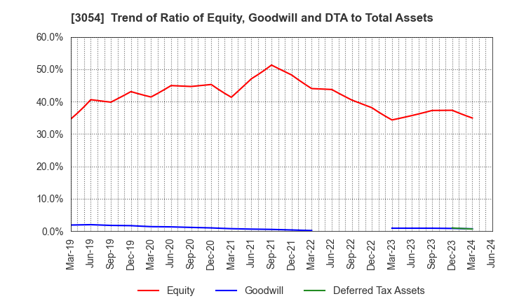 3054 HYPER Inc.: Trend of Ratio of Equity, Goodwill and DTA to Total Assets