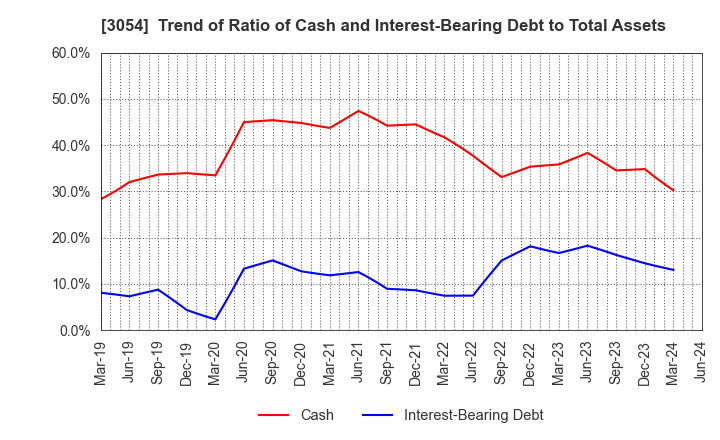 3054 HYPER Inc.: Trend of Ratio of Cash and Interest-Bearing Debt to Total Assets