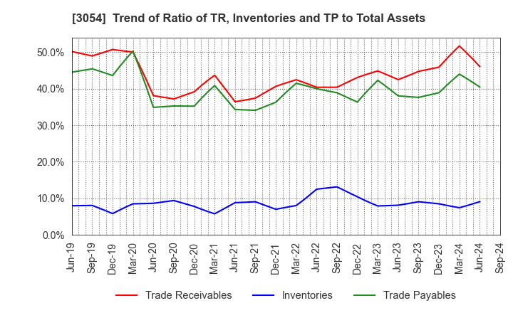 3054 HYPER Inc.: Trend of Ratio of TR, Inventories and TP to Total Assets