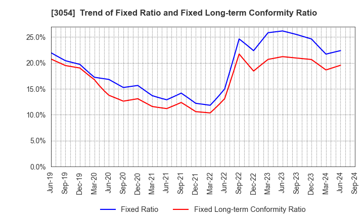 3054 HYPER Inc.: Trend of Fixed Ratio and Fixed Long-term Conformity Ratio