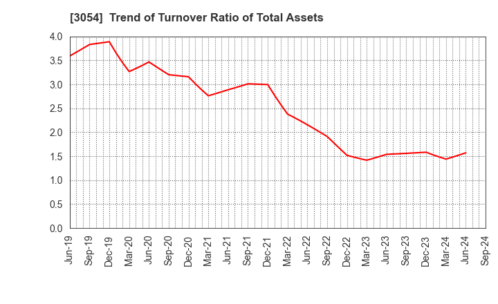 3054 HYPER Inc.: Trend of Turnover Ratio of Total Assets