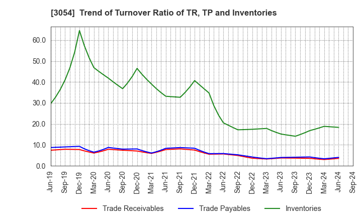 3054 HYPER Inc.: Trend of Turnover Ratio of TR, TP and Inventories