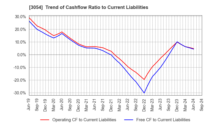 3054 HYPER Inc.: Trend of Cashflow Ratio to Current Liabilities