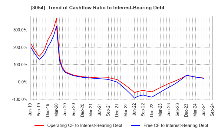 3054 HYPER Inc.: Trend of Cashflow Ratio to Interest-Bearing Debt