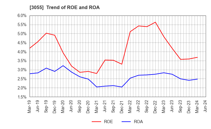 3055 HOKUYAKU TAKEYAMA Holdings,Inc.: Trend of ROE and ROA