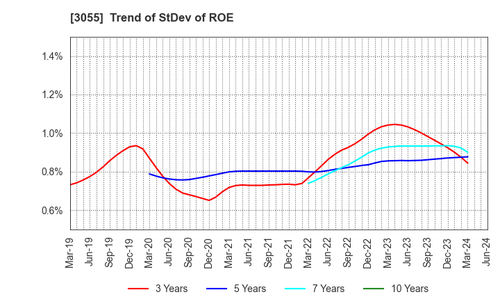 3055 HOKUYAKU TAKEYAMA Holdings,Inc.: Trend of StDev of ROE