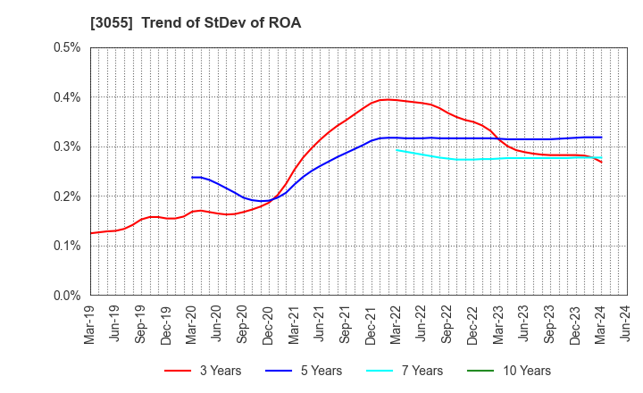 3055 HOKUYAKU TAKEYAMA Holdings,Inc.: Trend of StDev of ROA