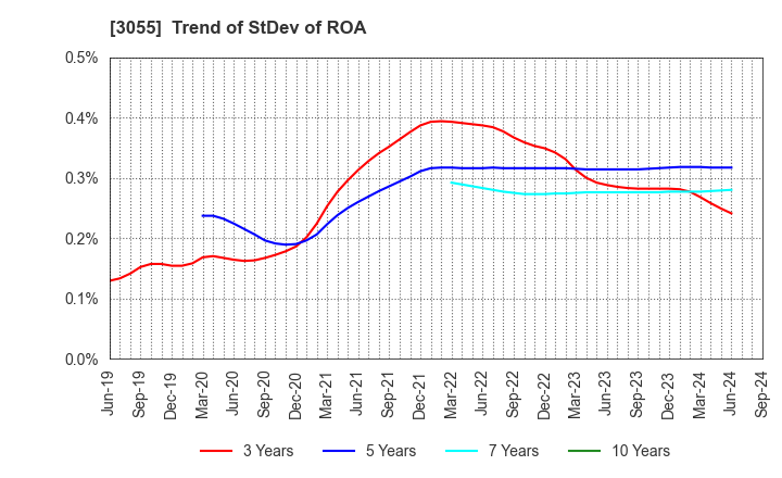 3055 HOKUYAKU TAKEYAMA Holdings,Inc.: Trend of StDev of ROA