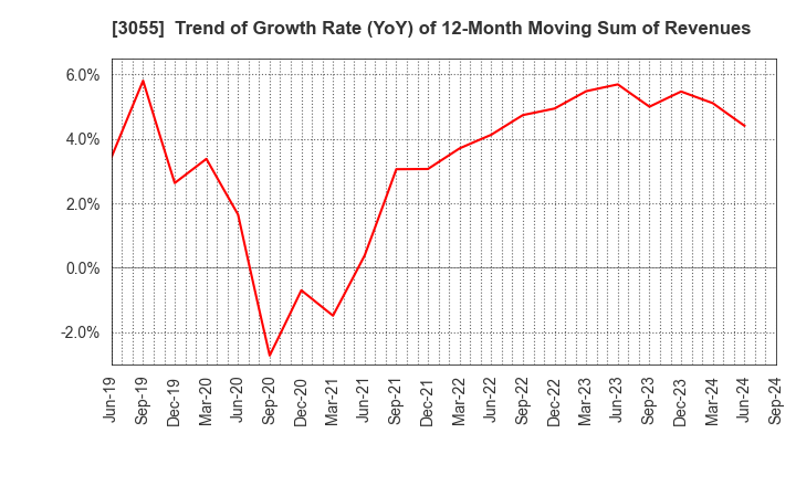 3055 HOKUYAKU TAKEYAMA Holdings,Inc.: Trend of Growth Rate (YoY) of 12-Month Moving Sum of Revenues