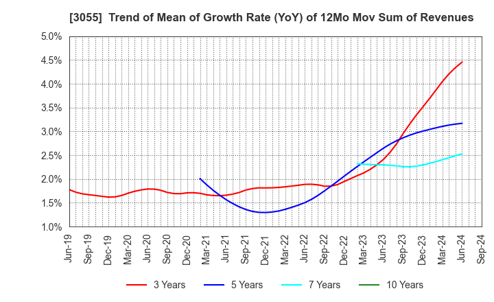 3055 HOKUYAKU TAKEYAMA Holdings,Inc.: Trend of Mean of Growth Rate (YoY) of 12Mo Mov Sum of Revenues