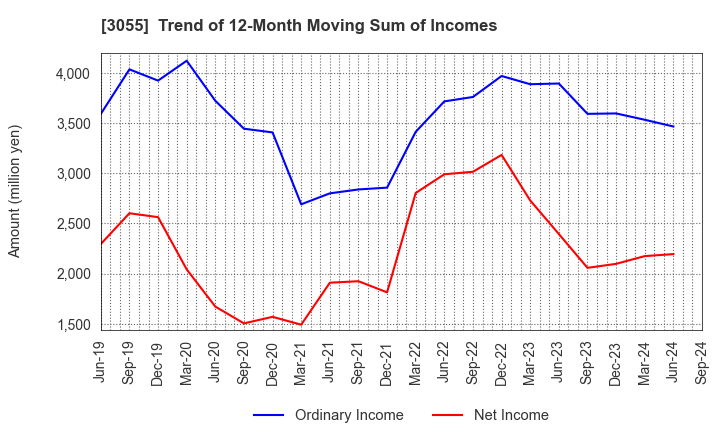 3055 HOKUYAKU TAKEYAMA Holdings,Inc.: Trend of 12-Month Moving Sum of Incomes