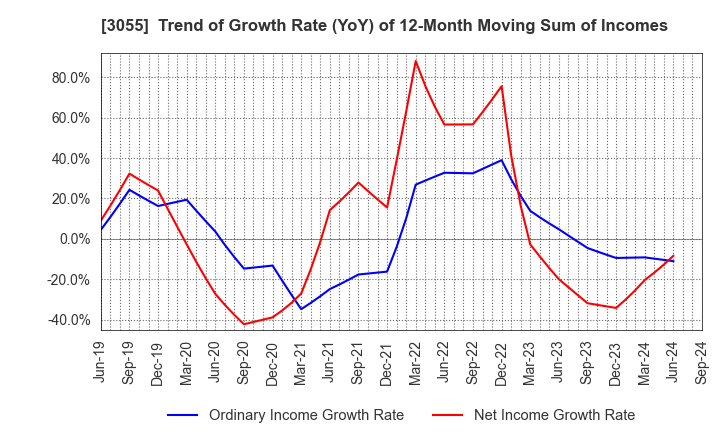 3055 HOKUYAKU TAKEYAMA Holdings,Inc.: Trend of Growth Rate (YoY) of 12-Month Moving Sum of Incomes