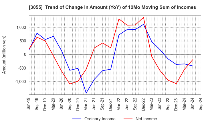 3055 HOKUYAKU TAKEYAMA Holdings,Inc.: Trend of Change in Amount (YoY) of 12Mo Moving Sum of Incomes