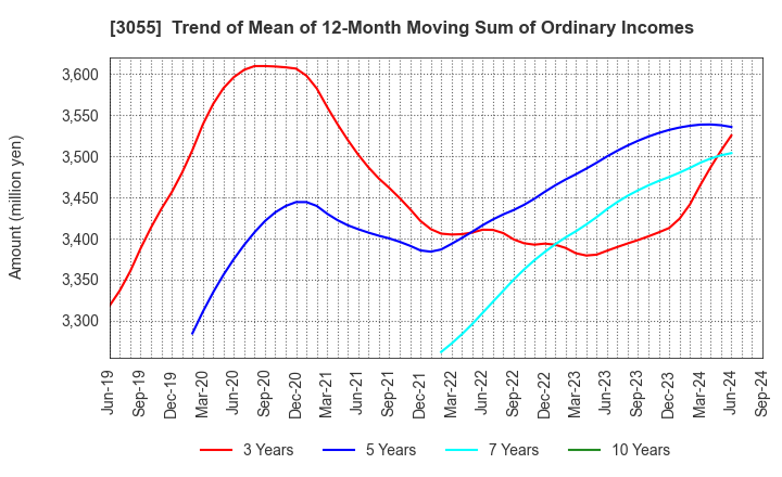 3055 HOKUYAKU TAKEYAMA Holdings,Inc.: Trend of Mean of 12-Month Moving Sum of Ordinary Incomes