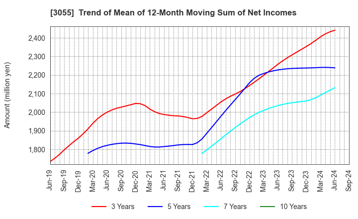 3055 HOKUYAKU TAKEYAMA Holdings,Inc.: Trend of Mean of 12-Month Moving Sum of Net Incomes