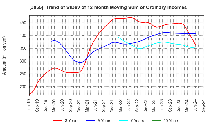 3055 HOKUYAKU TAKEYAMA Holdings,Inc.: Trend of StDev of 12-Month Moving Sum of Ordinary Incomes