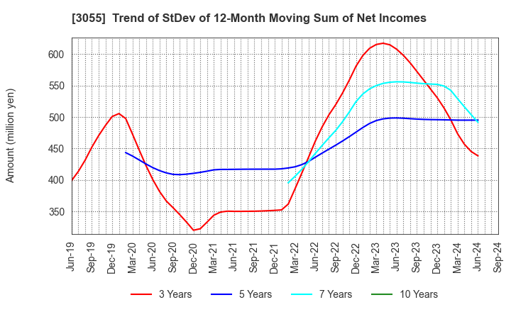 3055 HOKUYAKU TAKEYAMA Holdings,Inc.: Trend of StDev of 12-Month Moving Sum of Net Incomes