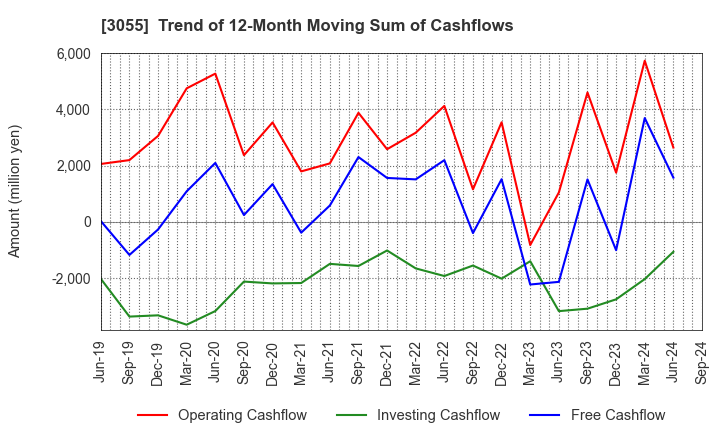 3055 HOKUYAKU TAKEYAMA Holdings,Inc.: Trend of 12-Month Moving Sum of Cashflows