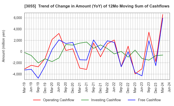 3055 HOKUYAKU TAKEYAMA Holdings,Inc.: Trend of Change in Amount (YoY) of 12Mo Moving Sum of Cashflows