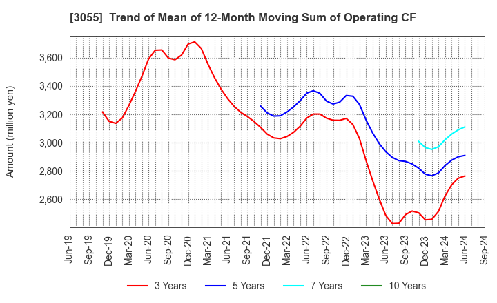 3055 HOKUYAKU TAKEYAMA Holdings,Inc.: Trend of Mean of 12-Month Moving Sum of Operating CF