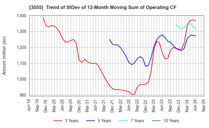 3055 HOKUYAKU TAKEYAMA Holdings,Inc.: Trend of StDev of 12-Month Moving Sum of Operating CF