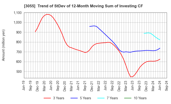 3055 HOKUYAKU TAKEYAMA Holdings,Inc.: Trend of StDev of 12-Month Moving Sum of Investing CF