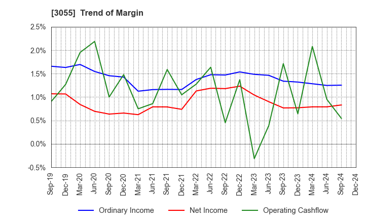 3055 HOKUYAKU TAKEYAMA Holdings,Inc.: Trend of Margin