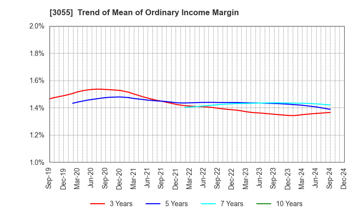 3055 HOKUYAKU TAKEYAMA Holdings,Inc.: Trend of Mean of Ordinary Income Margin