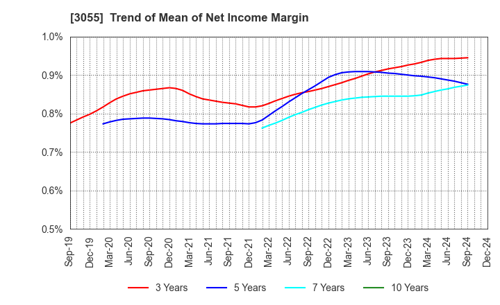 3055 HOKUYAKU TAKEYAMA Holdings,Inc.: Trend of Mean of Net Income Margin