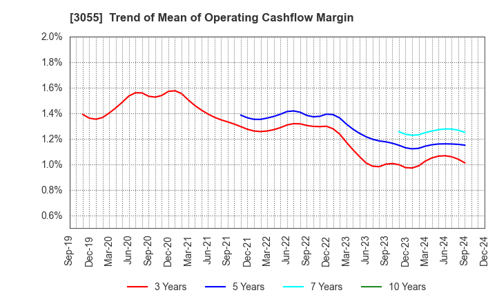 3055 HOKUYAKU TAKEYAMA Holdings,Inc.: Trend of Mean of Operating Cashflow Margin