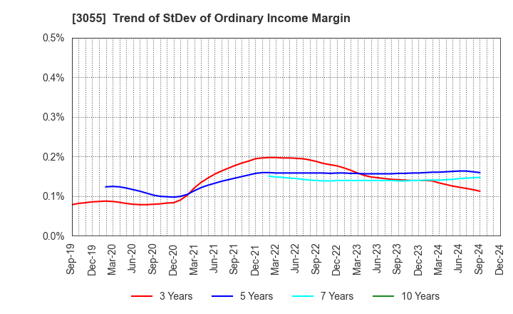 3055 HOKUYAKU TAKEYAMA Holdings,Inc.: Trend of StDev of Ordinary Income Margin