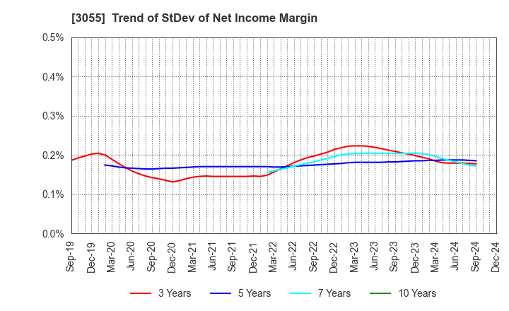 3055 HOKUYAKU TAKEYAMA Holdings,Inc.: Trend of StDev of Net Income Margin