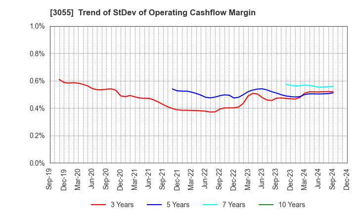 3055 HOKUYAKU TAKEYAMA Holdings,Inc.: Trend of StDev of Operating Cashflow Margin