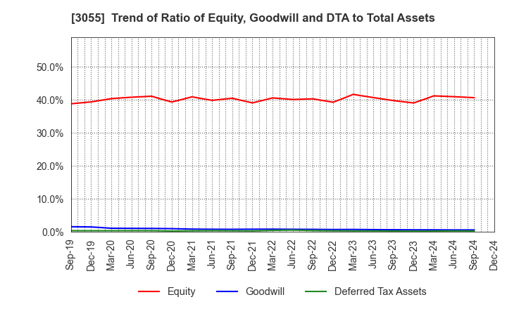 3055 HOKUYAKU TAKEYAMA Holdings,Inc.: Trend of Ratio of Equity, Goodwill and DTA to Total Assets