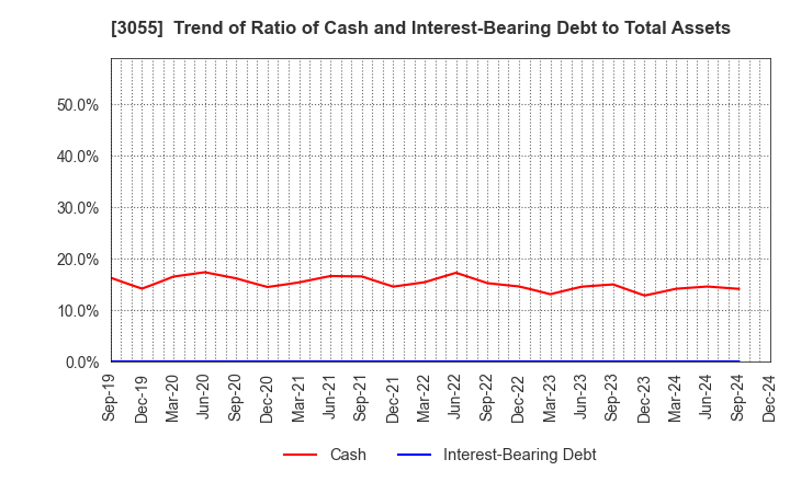 3055 HOKUYAKU TAKEYAMA Holdings,Inc.: Trend of Ratio of Cash and Interest-Bearing Debt to Total Assets