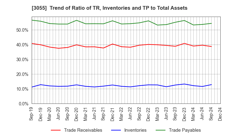 3055 HOKUYAKU TAKEYAMA Holdings,Inc.: Trend of Ratio of TR, Inventories and TP to Total Assets