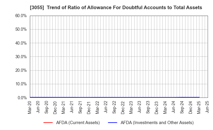 3055 HOKUYAKU TAKEYAMA Holdings,Inc.: Trend of Ratio of Allowance For Doubtful Accounts to Total Assets