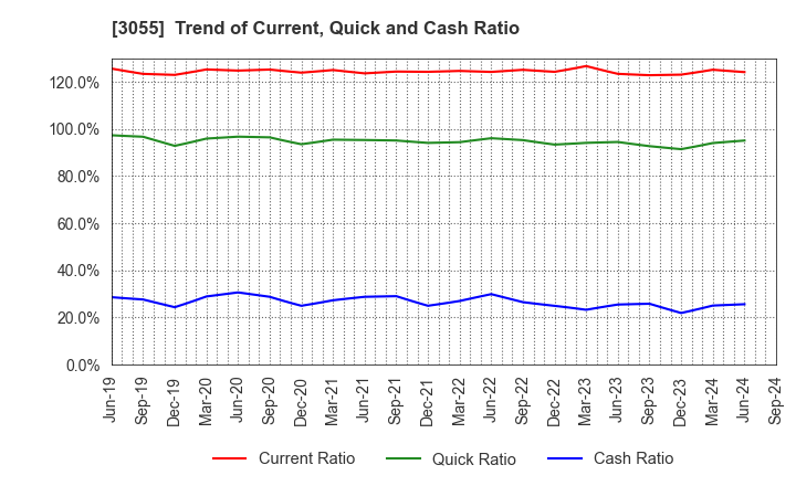 3055 HOKUYAKU TAKEYAMA Holdings,Inc.: Trend of Current, Quick and Cash Ratio