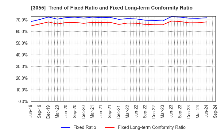 3055 HOKUYAKU TAKEYAMA Holdings,Inc.: Trend of Fixed Ratio and Fixed Long-term Conformity Ratio