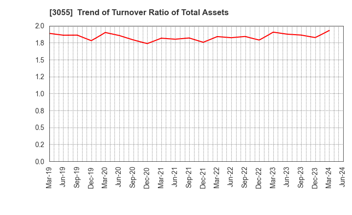 3055 HOKUYAKU TAKEYAMA Holdings,Inc.: Trend of Turnover Ratio of Total Assets