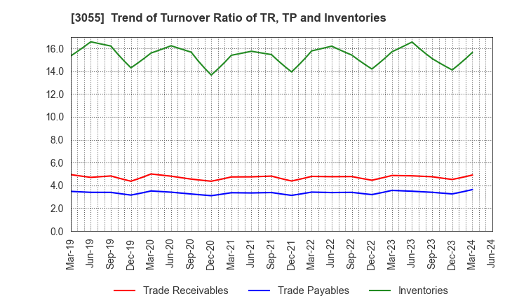 3055 HOKUYAKU TAKEYAMA Holdings,Inc.: Trend of Turnover Ratio of TR, TP and Inventories