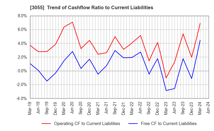 3055 HOKUYAKU TAKEYAMA Holdings,Inc.: Trend of Cashflow Ratio to Current Liabilities