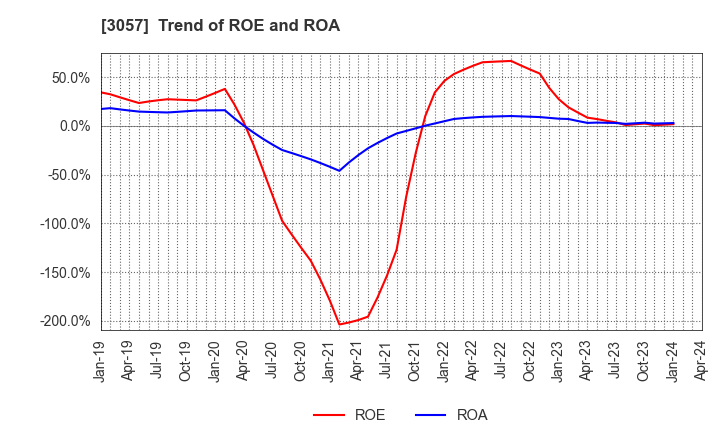 3057 zetton inc.: Trend of ROE and ROA