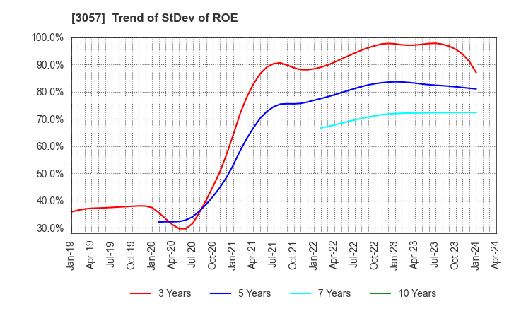 3057 zetton inc.: Trend of StDev of ROE