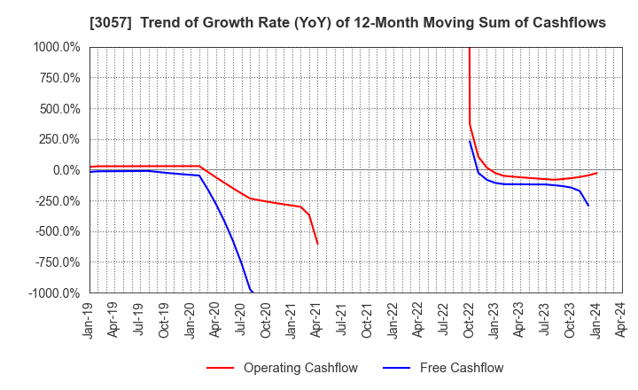 3057 zetton inc.: Trend of Growth Rate (YoY) of 12-Month Moving Sum of Cashflows