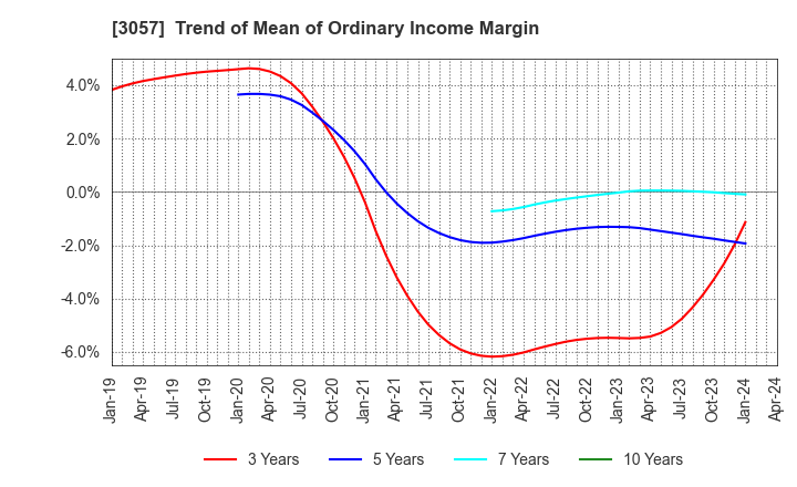 3057 zetton inc.: Trend of Mean of Ordinary Income Margin
